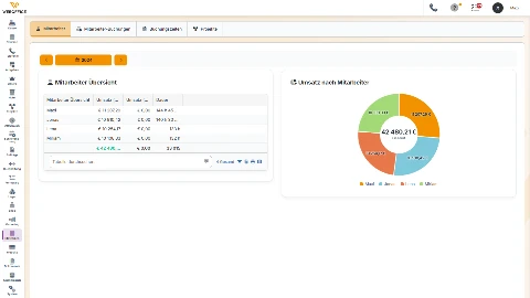 Projektstatistik in weboffice mit Umsatz und Stunden je Mitarbeiter