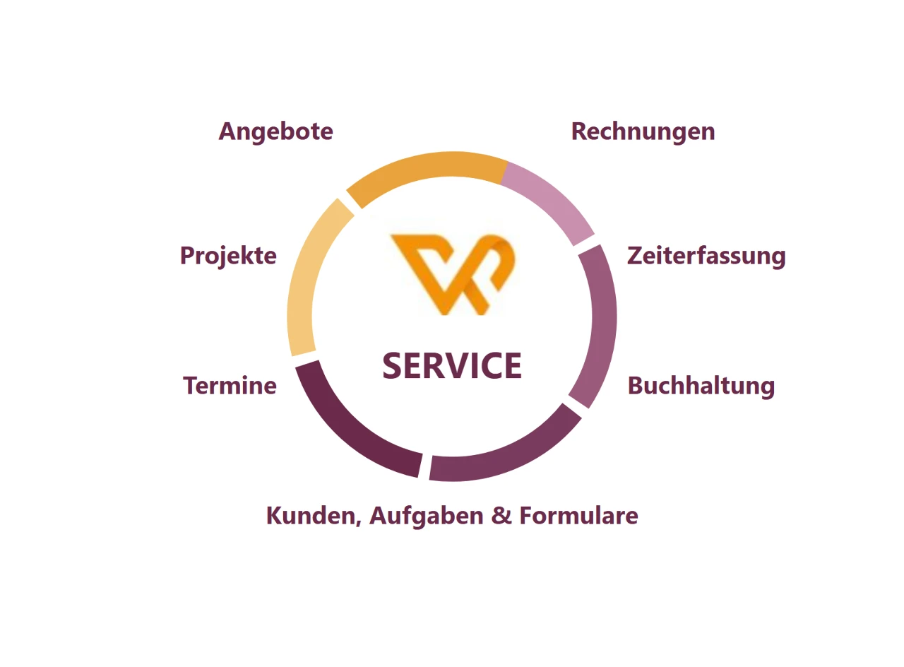Module von webofficeSERVICE: Angebote, Rechnungen, Projekte, Zeiterfassung, Termine, Buchhaltung, Kunden, Aufgaben und Formulare